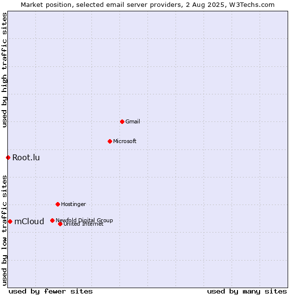 Market position of mCloud vs. Root.lu