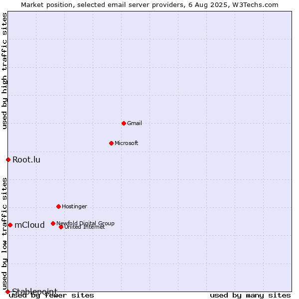 Market position of mCloud vs. Root.lu vs. Stablepoint