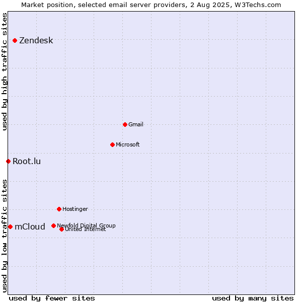 Market position of Zendesk vs. mCloud vs. Root.lu