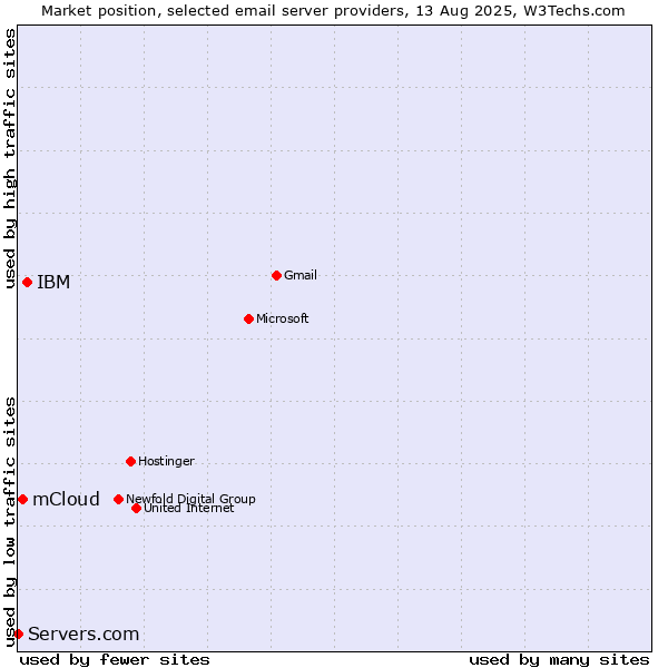 Market position of IBM vs. mCloud vs. Servers.com