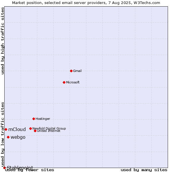 Market position of webgo vs. mCloud vs. Stablepoint