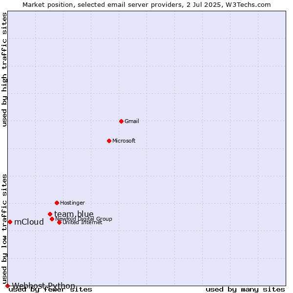 Market position of team.blue vs. mCloud vs. Webhost Python