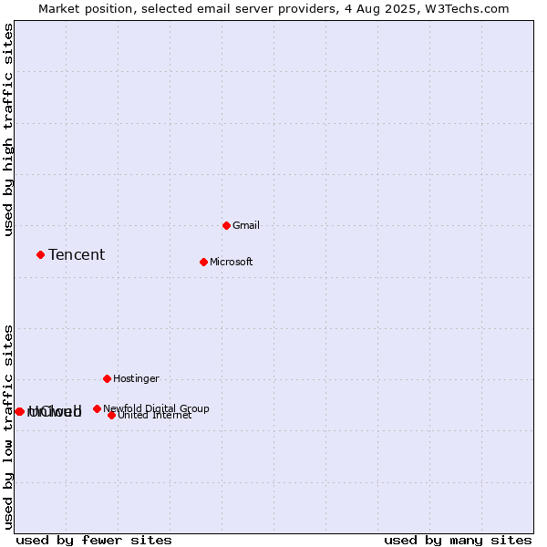 Market position of Tencent vs. Uniweb vs. mCloud