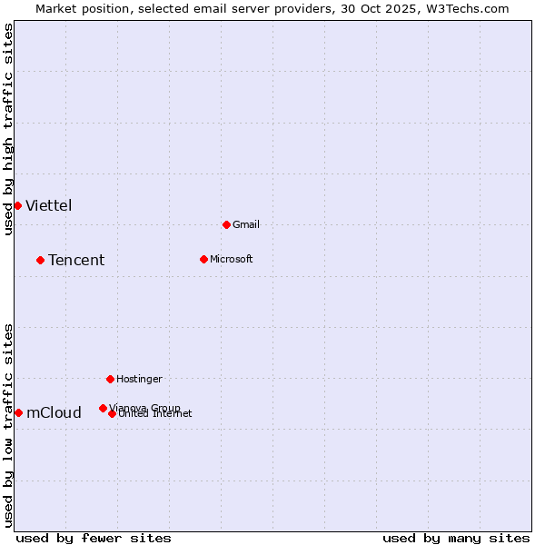 Market position of Tencent vs. mCloud vs. Viettel