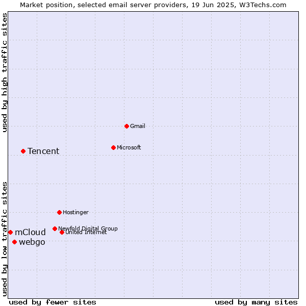Market position of Tencent vs. webgo vs. mCloud