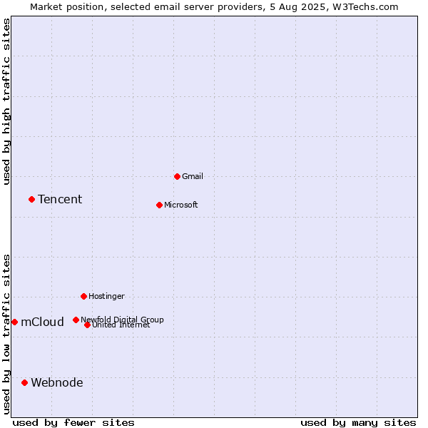 Market position of Tencent vs. Webnode vs. mCloud