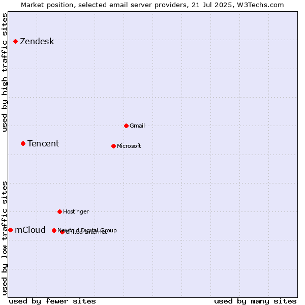 Market position of Tencent vs. Zendesk vs. mCloud