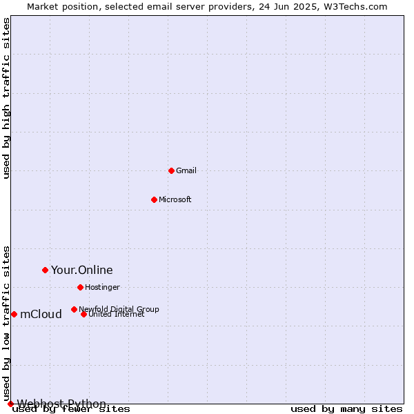 Market position of Your.Online vs. mCloud vs. Webhost Python