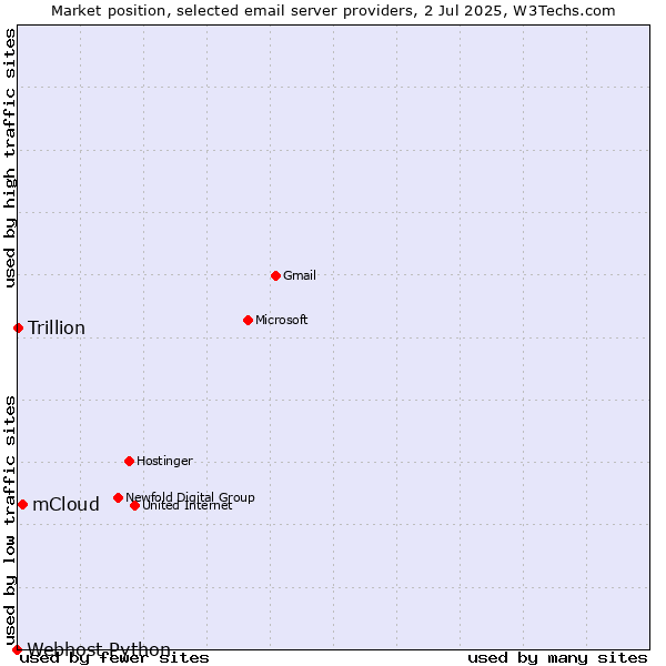 Market position of mCloud vs. Trillion vs. Webhost Python