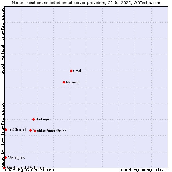 Market position of mCloud vs. Vangus vs. Webhost Python