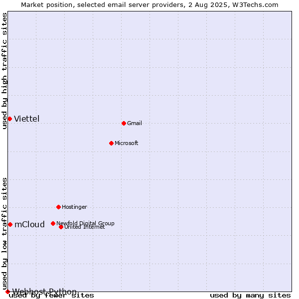 Market position of mCloud vs. Viettel vs. Webhost Python