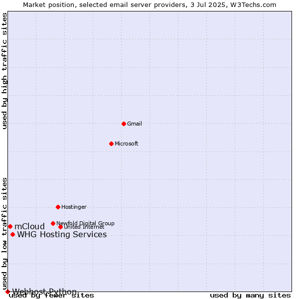 Market position of mCloud vs. WHG Hosting Services vs. Webhost Python