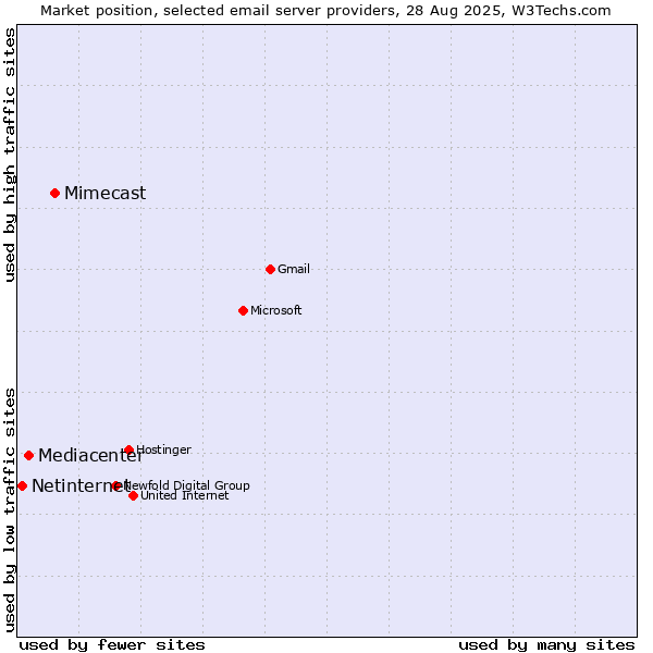 Market position of Mimecast vs. Mediacenter vs. Netinternet