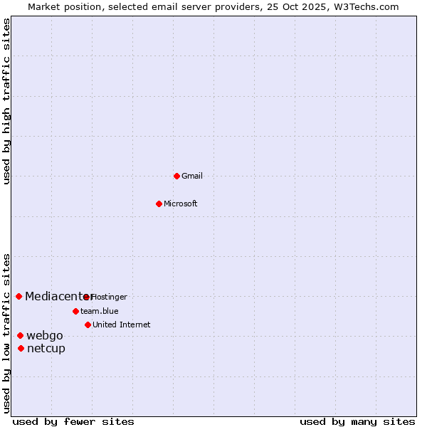 Market position of netcup vs. webgo vs. Mediacenter