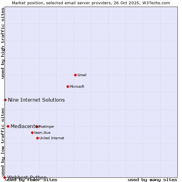 Market position of Mediacenter vs. Nine Internet Solutions vs. Webhost Python