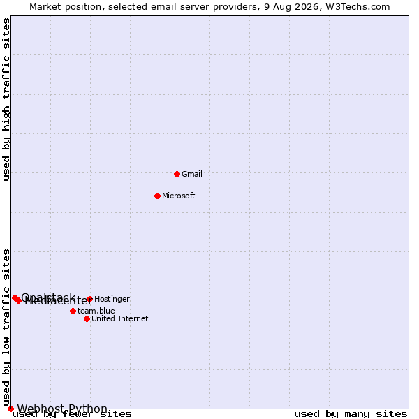 Market position of Mediacenter vs. Opalstack vs. Webhost Python