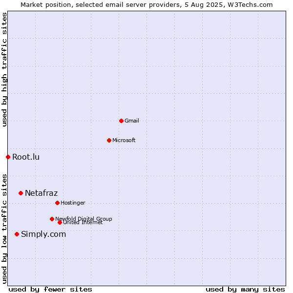 Market position of Netafraz vs. Simply.com vs. Root.lu