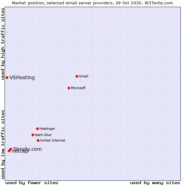 Market position of Simply.com vs. netcup vs. VSHosting