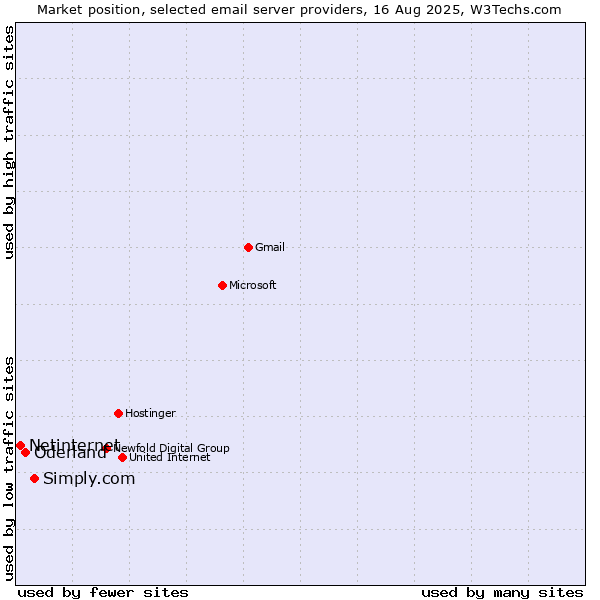 Market position of Simply.com vs. Oderland vs. Netinternet