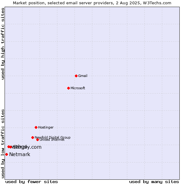 Market position of Simply.com vs. webgo vs. Netmark