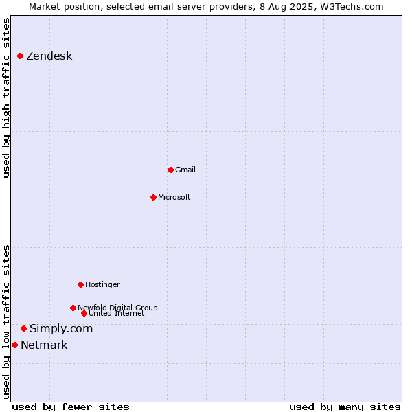 Market position of Simply.com vs. Zendesk vs. Netmark