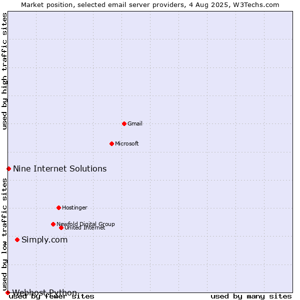 Market position of Simply.com vs. Nine Internet Solutions vs. Webhost Python