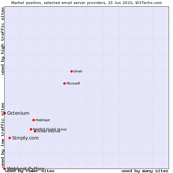 Market position of Simply.com vs. Octenium vs. Webhost Python