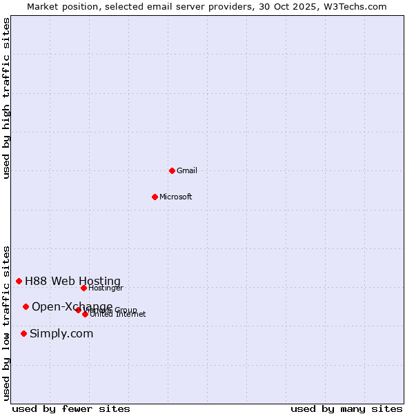 Market position of Open-Xchange vs. Simply.com vs. H88 Web Hosting