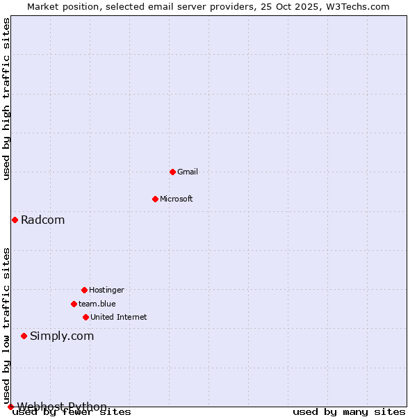 Market position of Simply.com vs. Radcom vs. Webhost Python