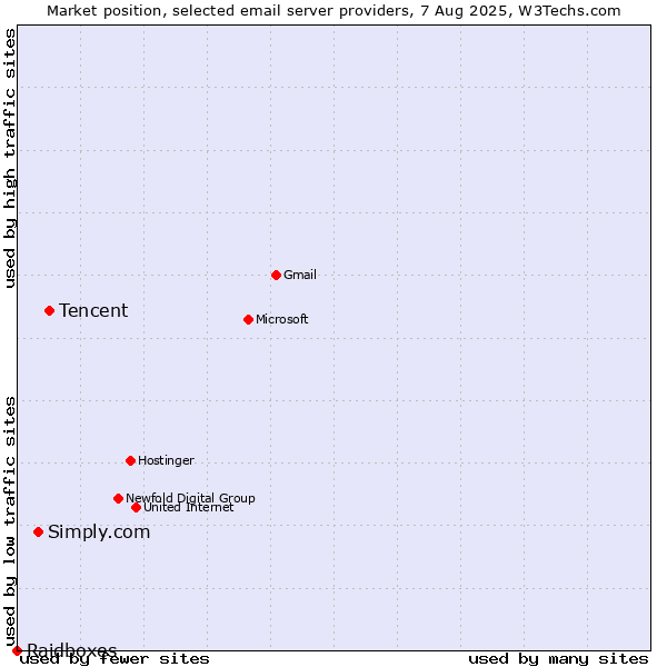 Market position of Tencent vs. Simply.com vs. Raidboxes