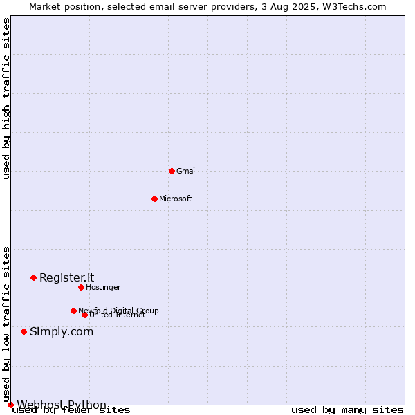 Market position of Register.it vs. Simply.com vs. Webhost Python