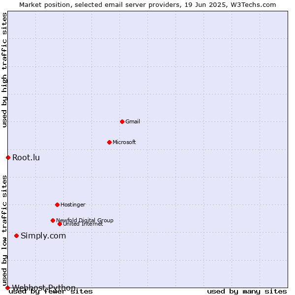 Market position of Simply.com vs. Root.lu vs. Webhost Python