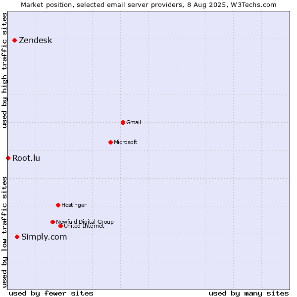 Market position of Simply.com vs. Zendesk vs. Root.lu