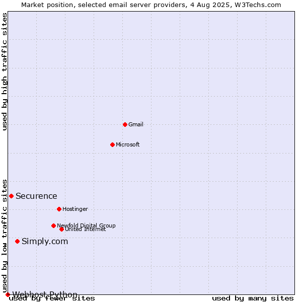 Market position of Simply.com vs. Securence vs. Webhost Python