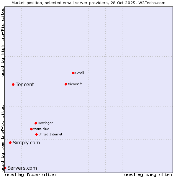 Market position of Tencent vs. Simply.com vs. Servers.com