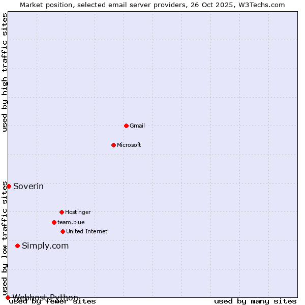 Market position of Simply.com vs. Soverin vs. Webhost Python