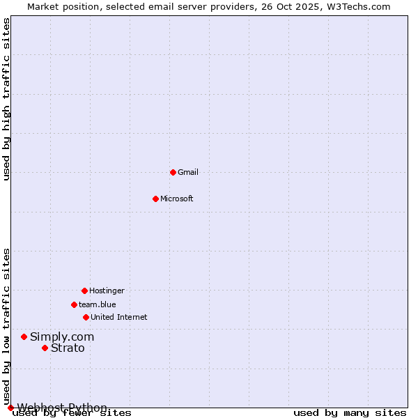Market position of Strato vs. Simply.com vs. Webhost Python
