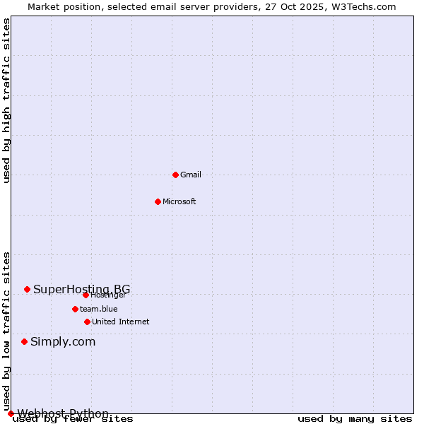 Market position of SuperHosting.BG vs. Simply.com vs. Webhost Python