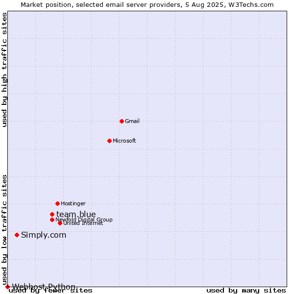Market position of team.blue vs. Simply.com vs. Webhost Python