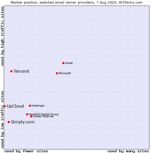 Market position of Tencent vs. Simply.com vs. UpCloud