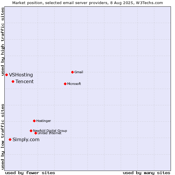 Market position of Tencent vs. Simply.com vs. VSHosting