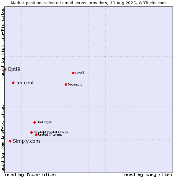 Market position of Tencent vs. Simply.com vs. Opti9