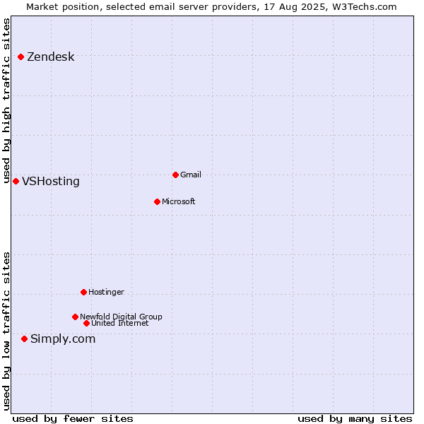 Market position of Simply.com vs. Zendesk vs. VSHosting