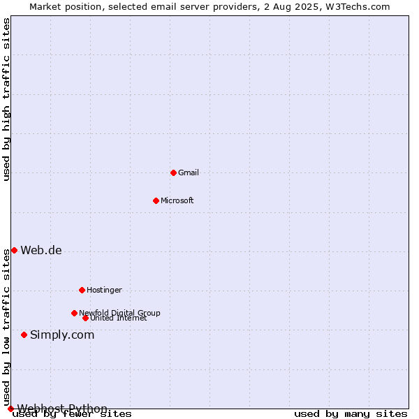 Market position of Simply.com vs. Web.de vs. Webhost Python