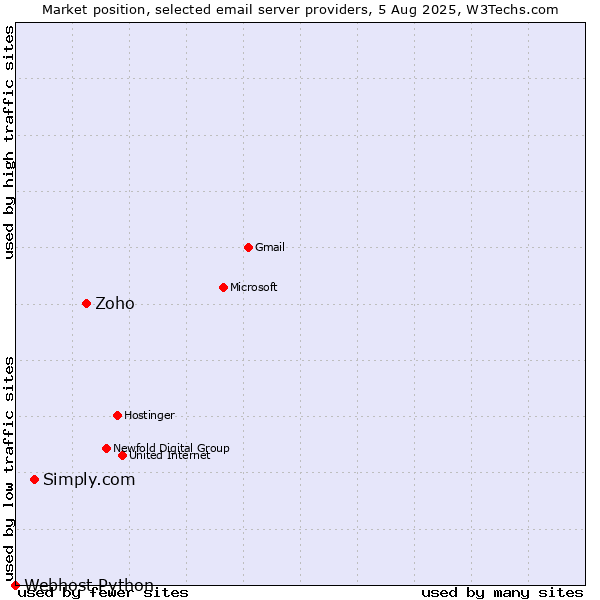 Market position of Zoho vs. Simply.com vs. Webhost Python