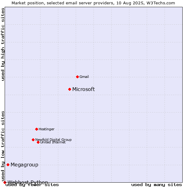 Market position of Microsoft vs. Megagroup vs. Webhost Python