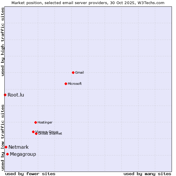 Market position of Megagroup vs. Netmark vs. Root.lu