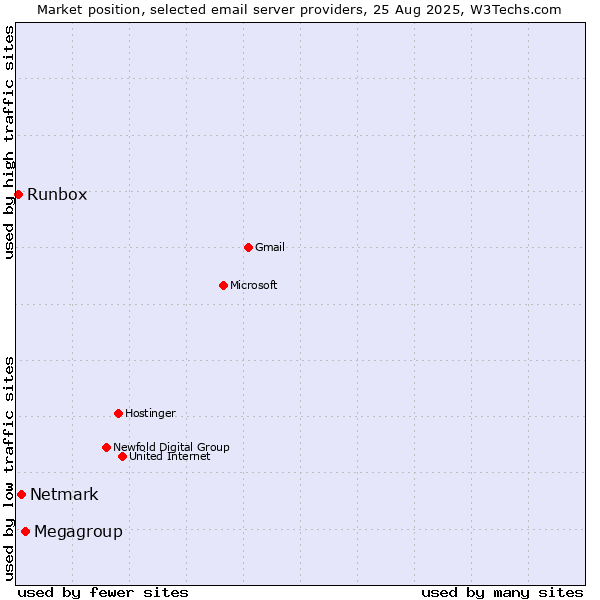 Market position of Megagroup vs. Netmark vs. Runbox