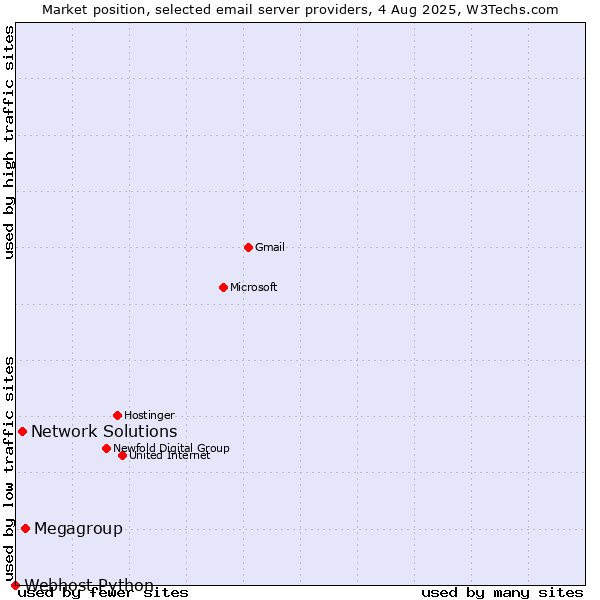 Market position of Megagroup vs. Network Solutions vs. Webhost Python