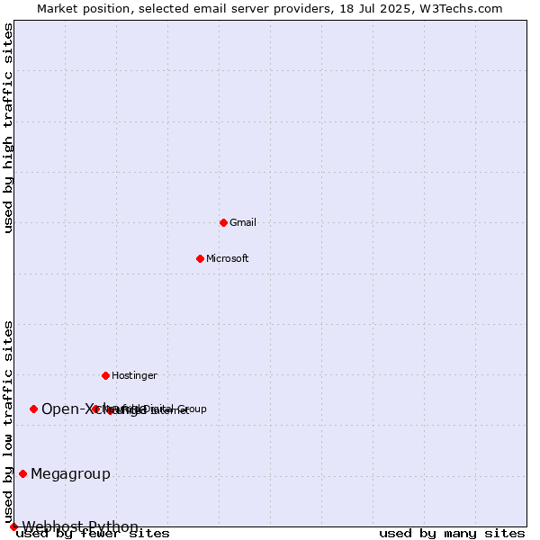Market position of Open-Xchange vs. Megagroup vs. Webhost Python